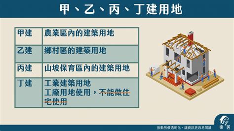 丁種建築用地住宅|甲、乙、丙、丁建築用地是什麼？相關用途、法規及限制大解析！。